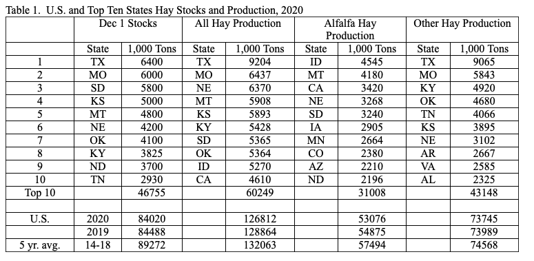 Table 1. U.S. and Top Ten Hay Stocks and Production 2020